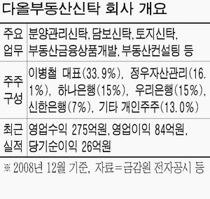 하나금융 다올부동산신탁 인수 추진