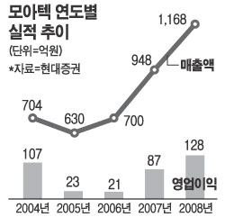 모아텍, PC 소형모터 세계시장 54% 차지