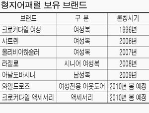 형지어패럴, `악어` 성공신화 어디까지…