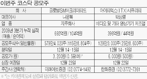[이번주 공모 기업] 글로벌SM테크, 초정밀나사 기술력 인정받아