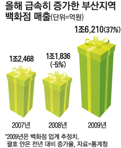 부산은 이제 쇼핑·관광 메카