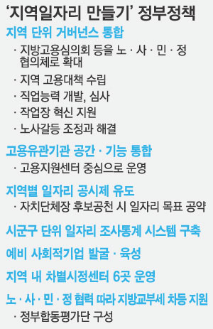 소상공인·중기지원센터…일자리 중개기관 통폐합