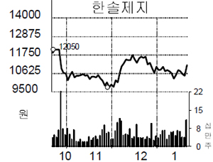 [종목 포커스] 한솔제지, 외국인 매수세에 6% 상승