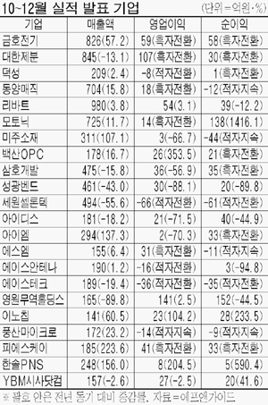 [4분기 실적] 에이블씨엔씨 영업이익 41%↑