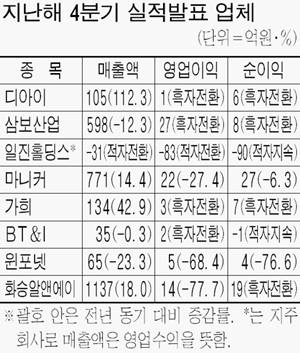 [4분기 실적] 삼보산업 영업이익 흑자전환