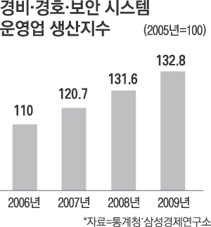 스마트폰·영상감시로 선진국형 보안