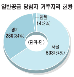 위례 보금자리 커트라인, 청약저축 940만~1990만원