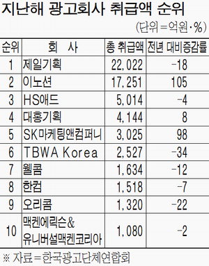 현대차·SK 계열 광고사 급성장
