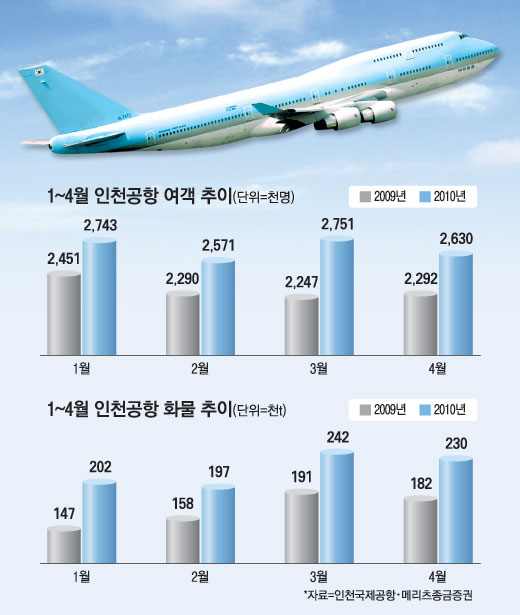 [증권] 실적개선 항공·해운주 어떤게 좋을까
