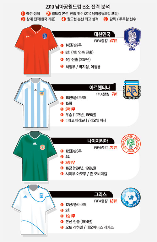 [남아공 월드컵] 한국 상대팀 분석