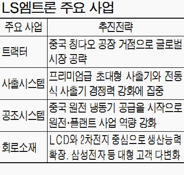 LS엠트론의 `힘` 2년만에 1조클럽