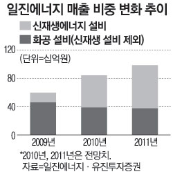 일진에너지 `스마트` 컨소시엄 참여
