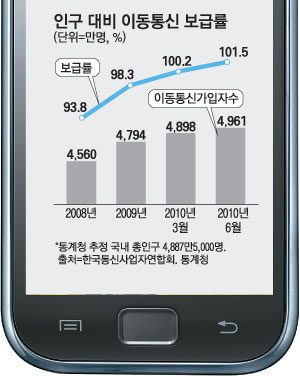 이동통신 가입자＞전체인구…1인 2휴대폰시대 열렸다