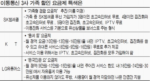 가족끼리 연인끼리 뭉치면 싸진다…통신요금의 재발견