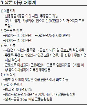 햇살론직장인대출