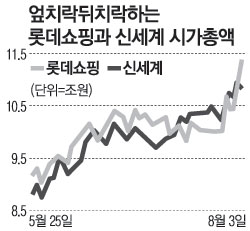 [Hello! 증시] 롯데쇼핑·신세계 유통대장株 놓고 격전