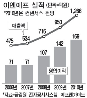 이엔에프, 전기車용 2차전지 진출