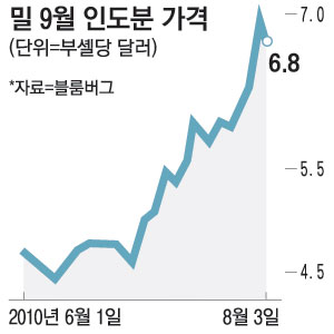 짐 로저스 농산물 부족사태 온다…글로벌 농산물값 폭등