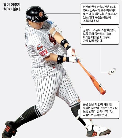 [스포츠 과학] `홈런의 방정식` 차근차근 풀어볼까요