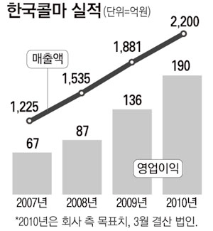 [CEO & Stock] 화장품 OEM 전문 한국콜마 윤동한 회장