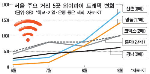 와이파이 트래픽 3개월새 17배늘어