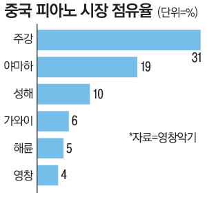 영창악기, 中 피아노시장 올인