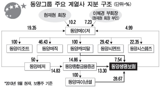 동양그룹, 보고펀드에 생명지분 46% 9천억에 매각