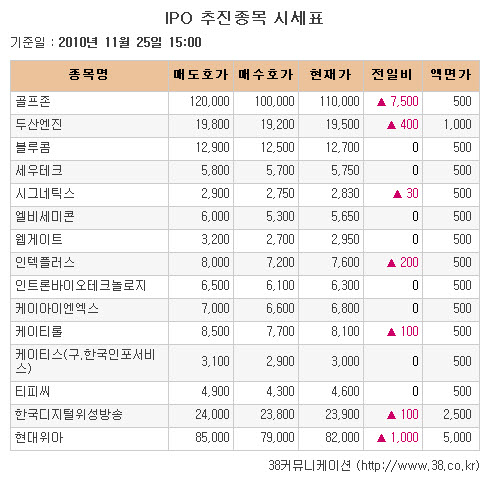 [장외주식 시황] 세메스  강세 이어지며 최초로 20만원 돌파