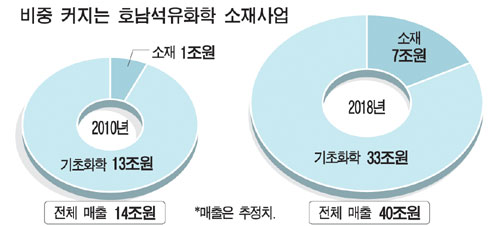 호남석화 美에 소재공장 2018년 매출 40조 종합소재기업으로