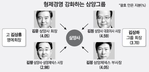 삼양사 김윤·김량 `형제경영` 강화