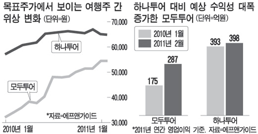 하나투어보다는 모두투어?…여행株 저가매수 타이밍