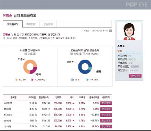 삼성증권, 투자자클럽 8000명 넘어