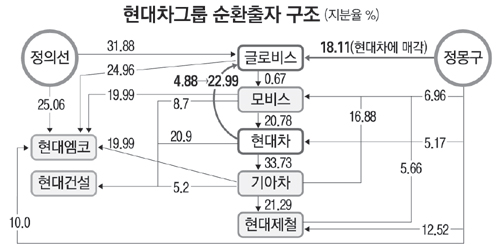 정몽구회장 글로비스 지분 왜 파나