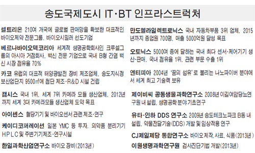 [송도국제도시] 의료관광재단 만들고 세계최고 외국병원도 유치한다