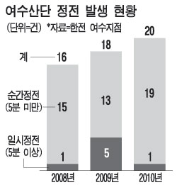여수산단 연쇄 정전 해결될까?