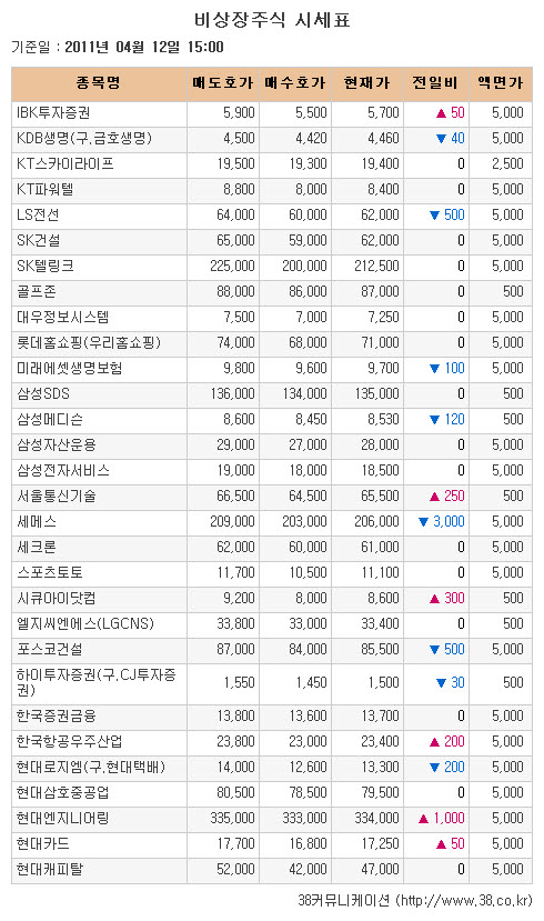 [장외주식 시황] 케이엠에이치 공모일정 연기하며 최저가 기록