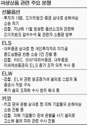돈털린 투자자 파생상품 罰하라