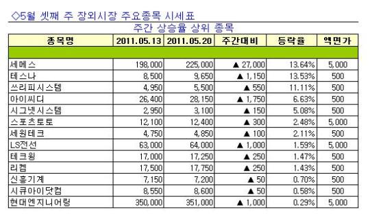 [장외주식 주간시황] 케이엠에이치, KT스카이라이프 주간 최고 하락률 기록