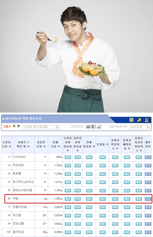 허경환 `허닭`, 식품쇼핑몰 업계 6위 등극