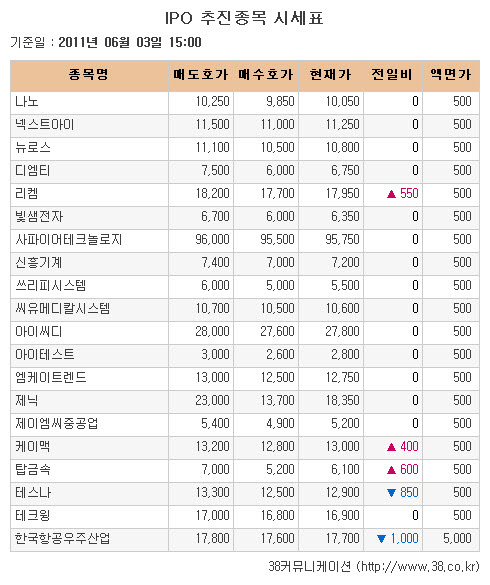 [장외주식 시황] 한국항공우주산업 하락폭 확대하며 약세 지속