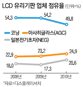삼성코닝 유리기판 中공장 설립 추진