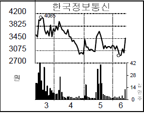 [종목 포커스] 한국정보통신, 모바일결제 기대에 상한가