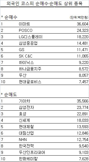 외국인 코스피 순매수 순매도 상위 종목