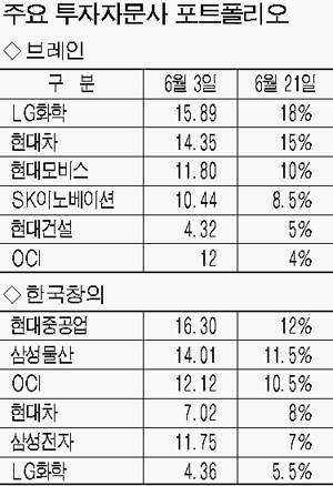 자문사 차화정만한 주식 없네