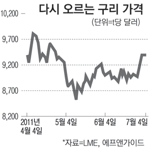 전선株 다시 뛰는 구리값 어쩌나…5일새 4.6%↑