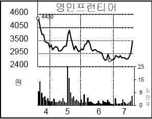 [종목 포커스] 영인프런티어, 삼성 바이오 본격화에 상한가