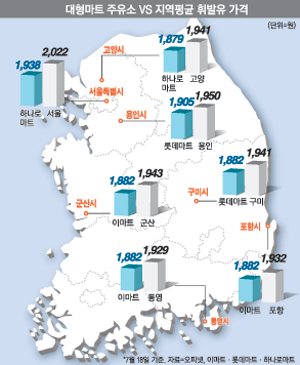최고 84원 싼 마트주유소 왜 안 보이지?
