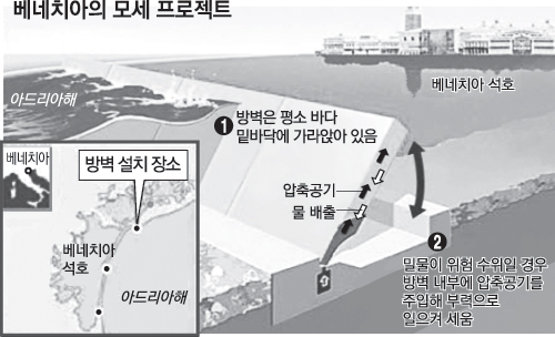 목포·마산항에 `베네치아식 게이트`