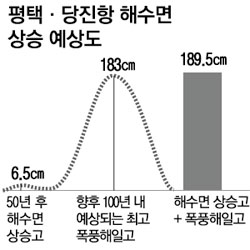 목포·마산항에 `베네치아식 게이트`