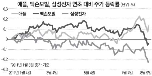 애플 한때 시가총액 세계1위…반등장서도 삼성전자는 약세